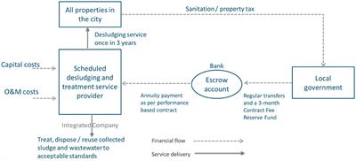 Citywide Inclusive Sanitation Through Scheduled Desludging Services: Emerging Experience From India